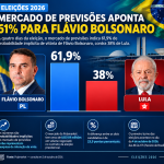 MERCADO DE PREVISÕES APONTA 61% PARA FLÁVIO BOLSONARO