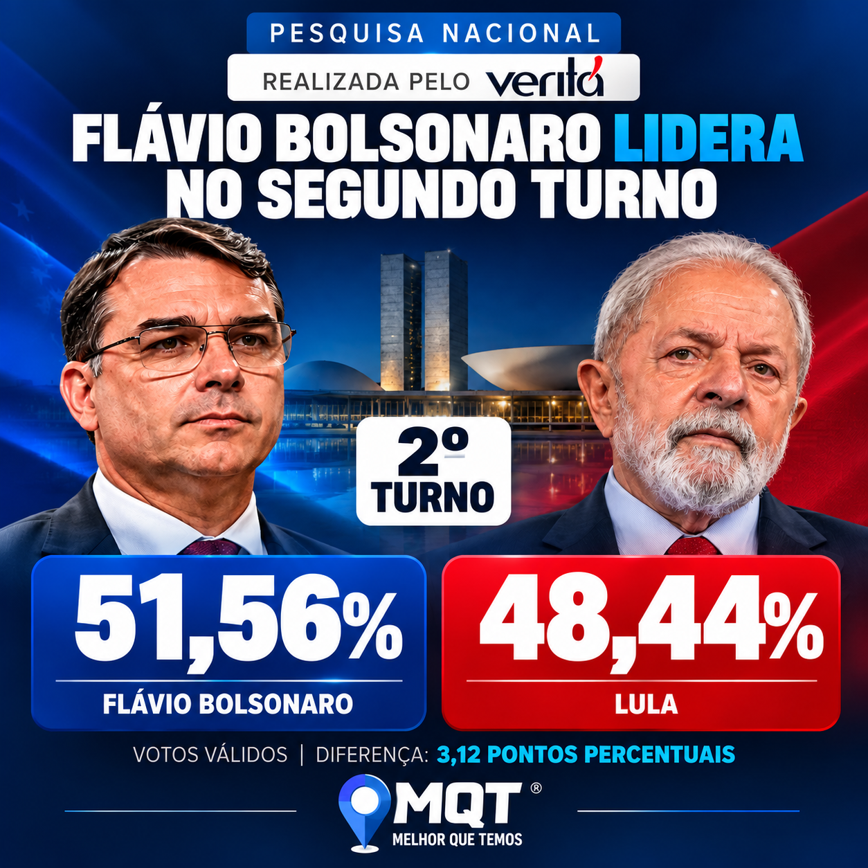 Pesquisa Veritá aponta Flávio Bolsonaro com 51,56% e Lula com 48,44% em cenário de 2º turno