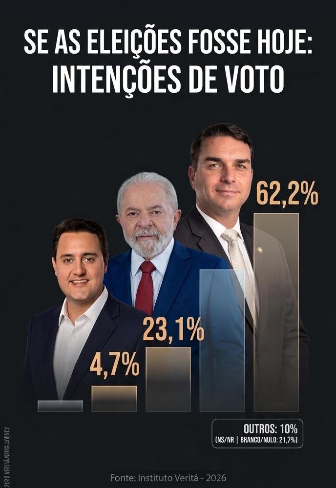 VANTAGEM AMPLA DE FLÁVIO BOLSONARO